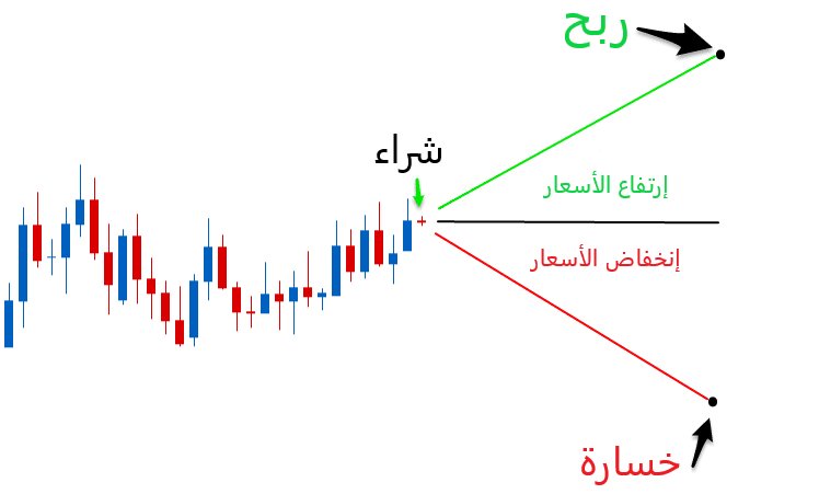 أفضل أنواع التداول للمبتدئين