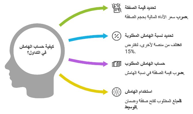 حساب مستوى الهامش في التداول