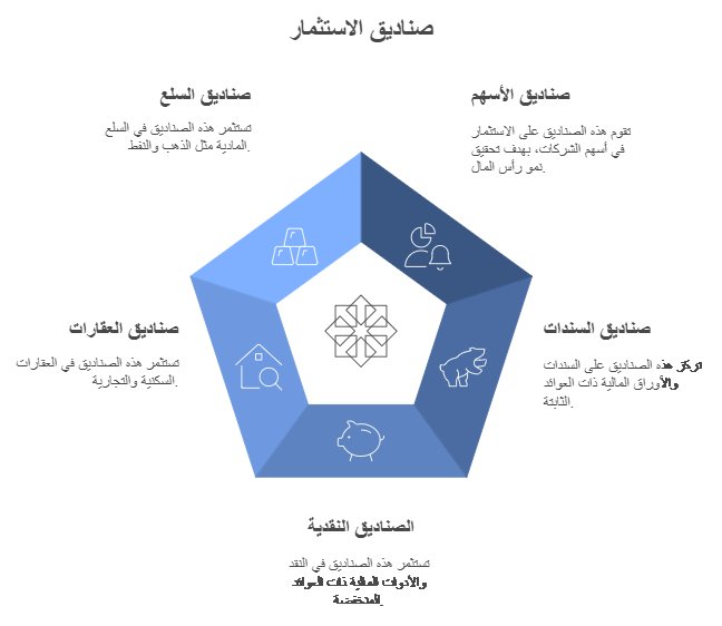 انفوجرافيك عن افضل صندوق استثمارى