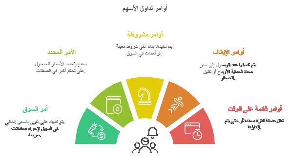 أنواع أوامر البيع والشراء في الأسهم