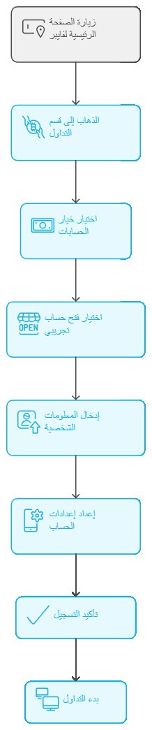 كيفية فتح حساب تداول تجريبي مجاني في 6 خطوات 