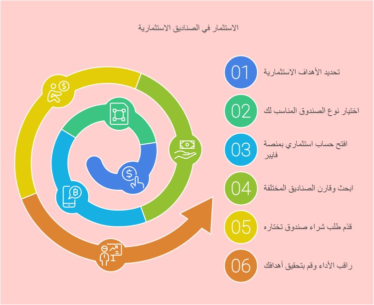 كيف اشتري في الصناديق الاستثمارية؟ تحديد الأهداف الاستثمارية. اختيار نوع الصندوق المناسب لك. افتح حساب استثماري بمنصة فايبر. ابحث وقارن الصناديق المختلفة. قدّم طلب شراء صندوق تختاره. راقب الأداء وقم بتحقيق أهدافك.