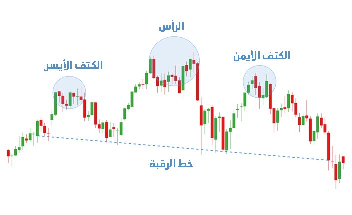 تعلم التحليل الفني للعملات والعملات الرقمية