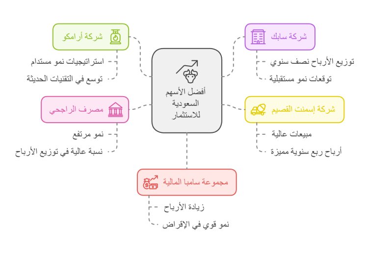 ما هي أفضل الأسهم السعودية للاستثمار؟