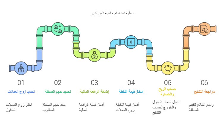 كيفية استخدام حاسبة الفوركس؟ انفوجرافيك