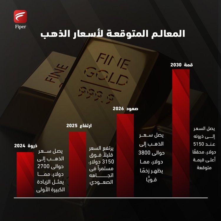 توقعات أسعار الذهب لعام 2025 حتى 2030