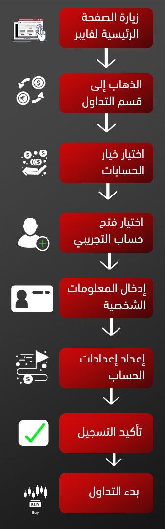 كيفية فتح حساب تداول تجريبي مجاني في 6 خطوات 