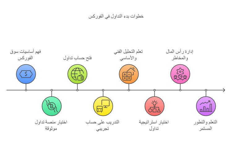 كيفية البدء في التداول في الفوركس