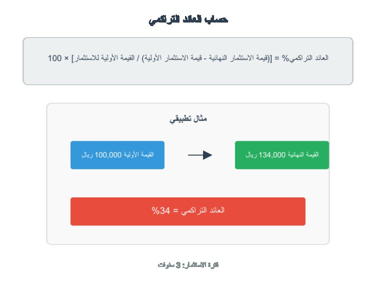 كيفية حساب العائد التراكمي؟