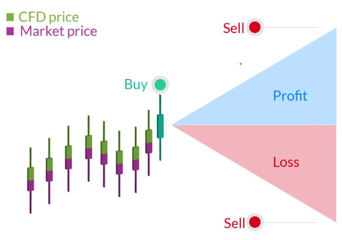 استراتيجيات تداول CFD ناجحة