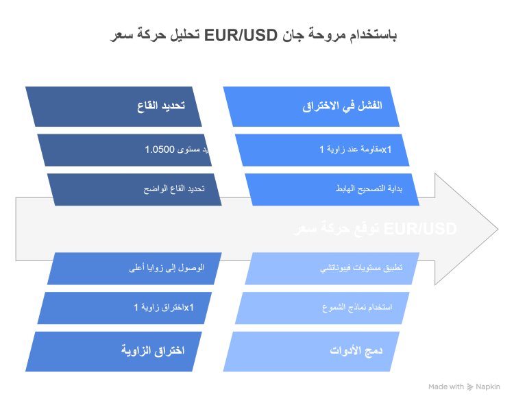 استخدام مروحة جان على زوج EUR/USD بمثال عملى