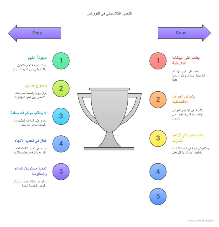 تطبيق التحليل الكلاسيكي في الفوركس والعملات