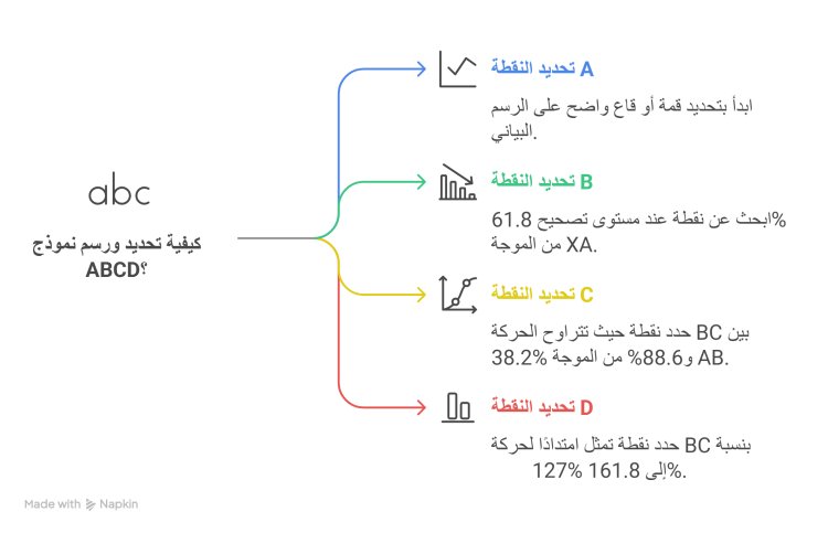 شرح نموذج هارمونيك ABCD خطوة بخطوة