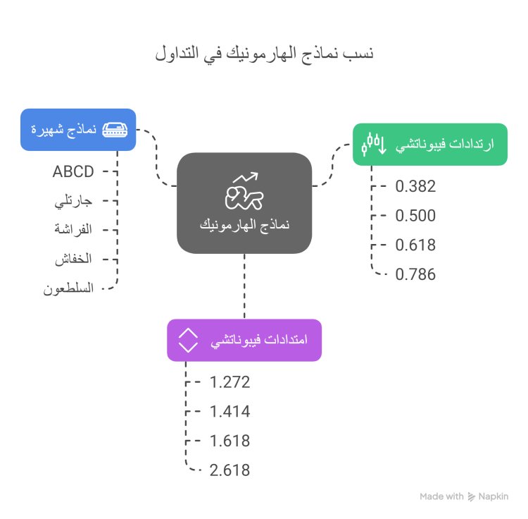 ما هي نسب نماذج الهارمونيك؟