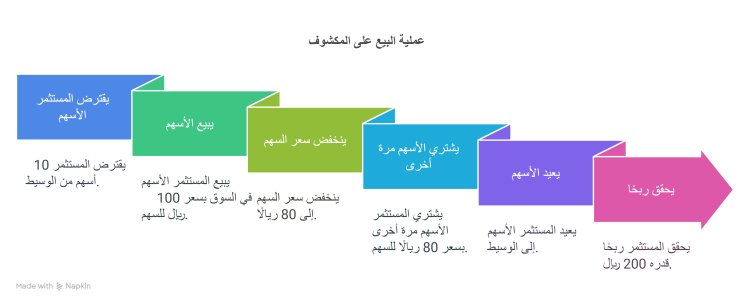 أمثلة على البيع على المكشوف