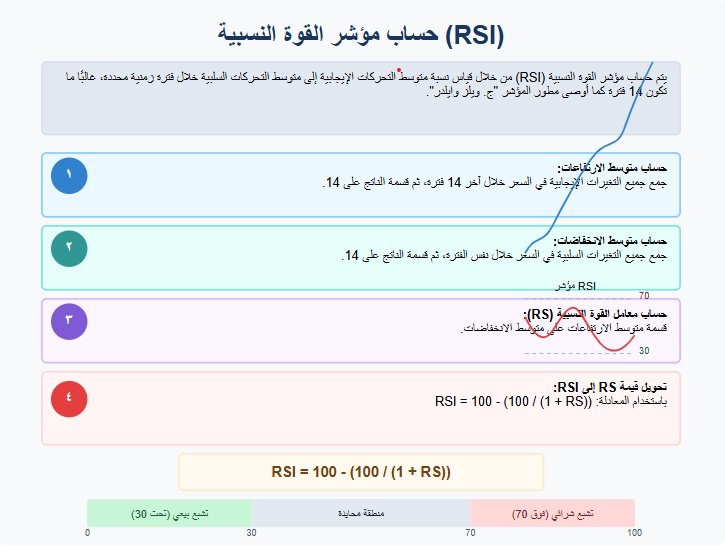 حساب مؤشر القوة النسبية (RSI)