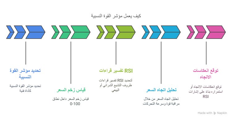 كيف يعمل مؤشر القوة النسبية (RSI)؟