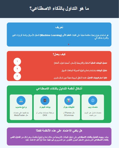ما هو التداول بالذكاء الاصطناعي؟ انفوجرافيك