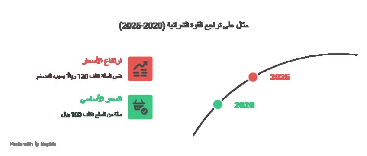 طريقة حساب القوة الشرائية