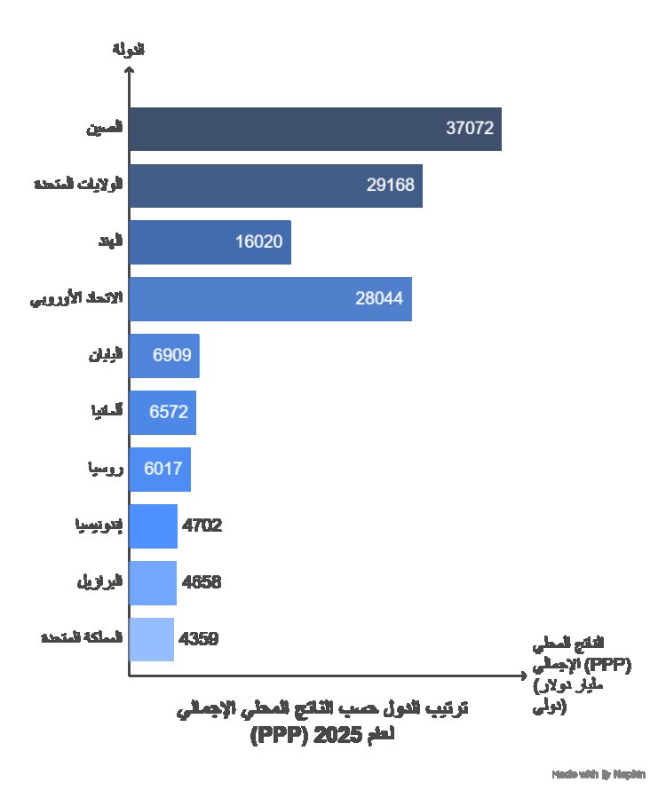 ترتيب الدول حسب القوة الشرائية (GDP - PPP)