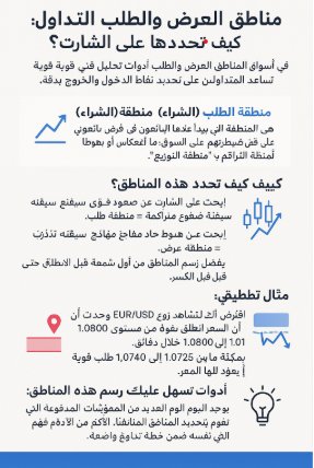 مناطق العرض والطلب في التداول