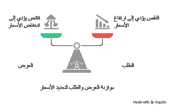 ما هو قانون العرض والطلب؟