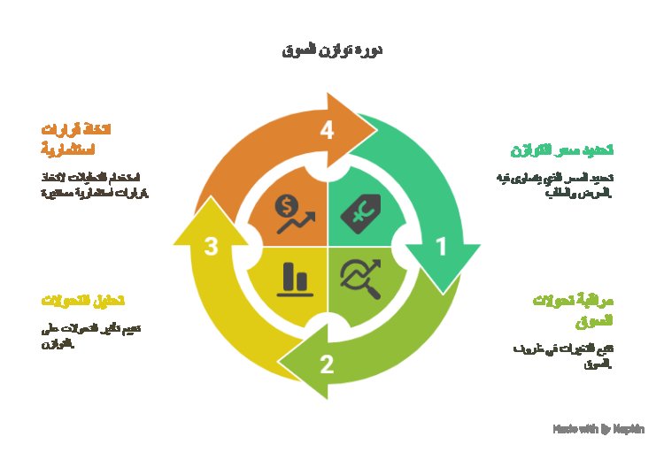 توازن العرض والطلب