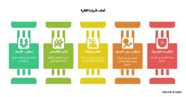 ما هي أهداف السياسة النقدية