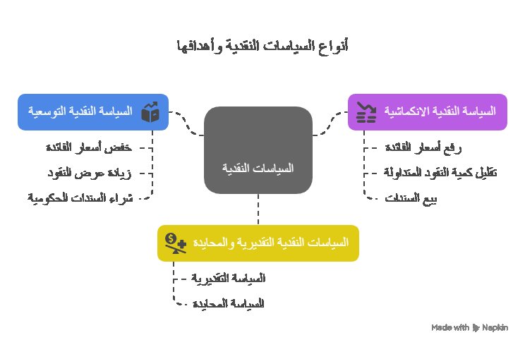 ما هي أنواع السياسات النقدية