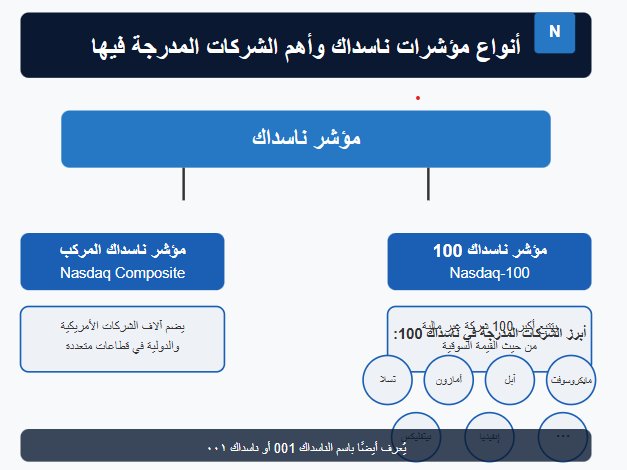 أنواع مؤشرات ناسداك وأهم الشركات المدرجة فيها