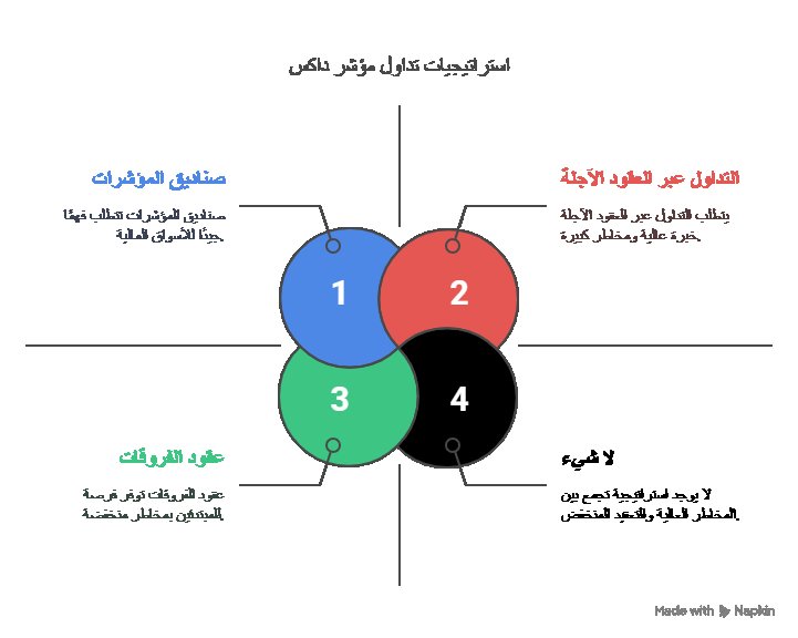 كيف يمكن التداول على مؤشر داكس الألماني؟