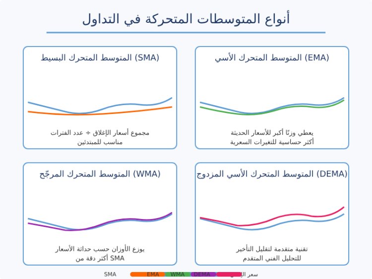 أشهر أنواع المتوسطات المتحركة المستخدمة في التداول