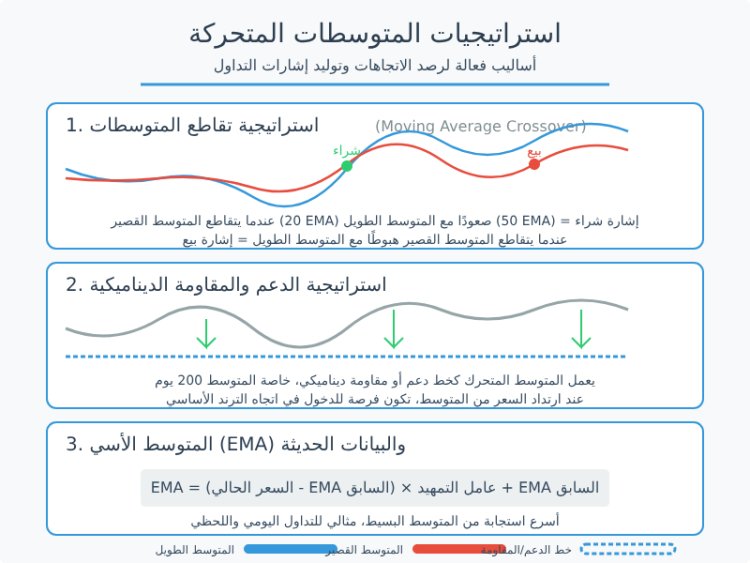 استراتيجيات التداول على المتوسطات المتحركة