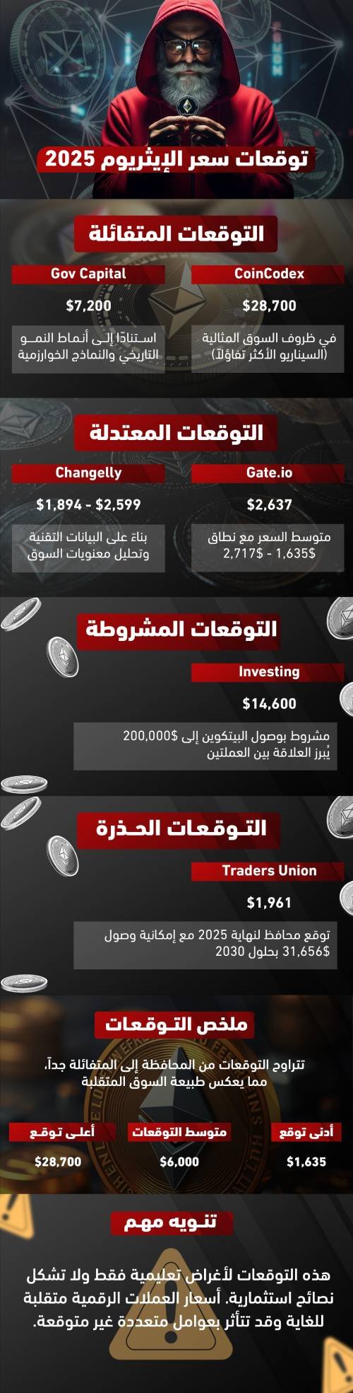 توقعات سعر الإيثريوم لعام 2025 بالأرقام