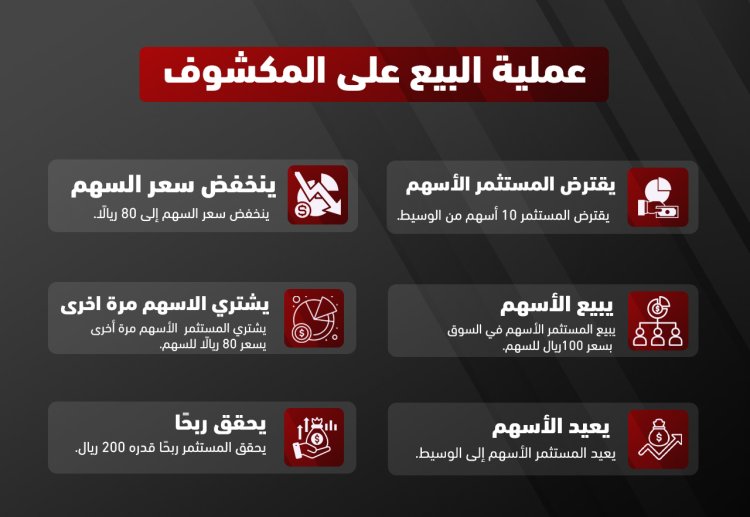 أمثلة على البيع على المكشوف