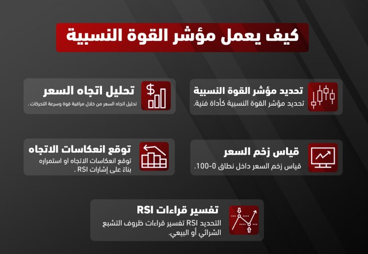كيف يعمل مؤشر القوة النسبية (RSI)؟