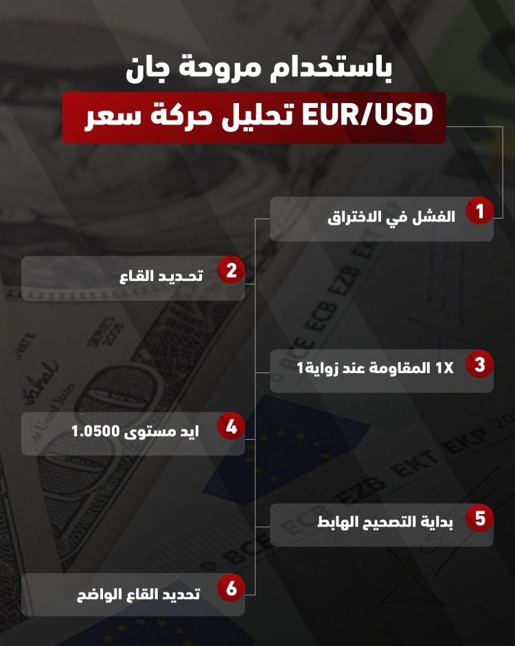 استخدام مروحة جان على زوج EUR/USD بمثال عملى