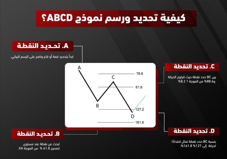 شرح نموذج هارمونيك ABCD خطوة بخطوة