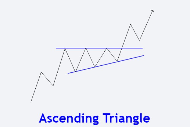 نموذج المثلث الصاعد في التداول: دليلك لفهم النموذج واستراتيجياته