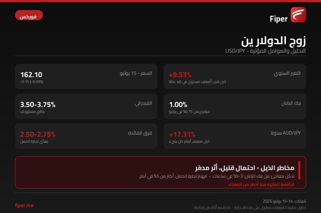 زوج الدولار ين USD/JPY - تجارة الحمل والمستويات يوليو 2026