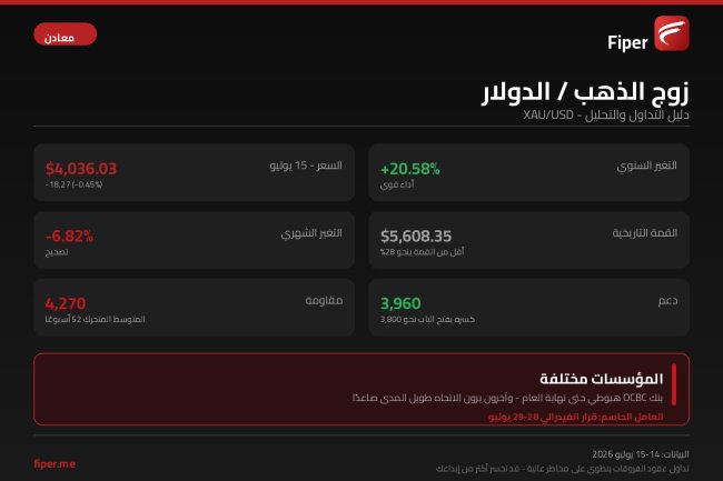 زوج الذهب/الدولار XAU/USD - المستويات الحرجة يوليو 2026