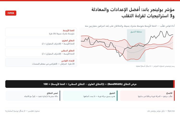 إنفوجرافيك مؤشر بولينجر باند: المكونات والإعدادات ومعادلة عرض النطاق