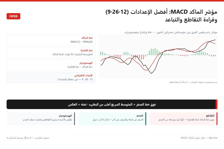 إنفوجرافيك مؤشر الماكد: المكونات الثلاثة والإعدادات وإشارات التقاطع والتباعد