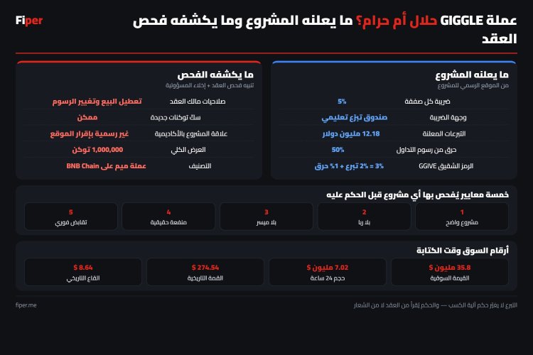 إنفوجرافيك عملة GIGGLE: ما يعلنه المشروع مقابل ما يكشفه فحص العقد