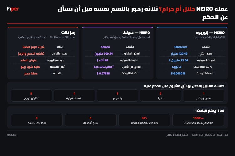 إنفوجرافيك عملة نيرو: ثلاثة رموز بالاسم نفسه ومعايير الحكم الشرعي