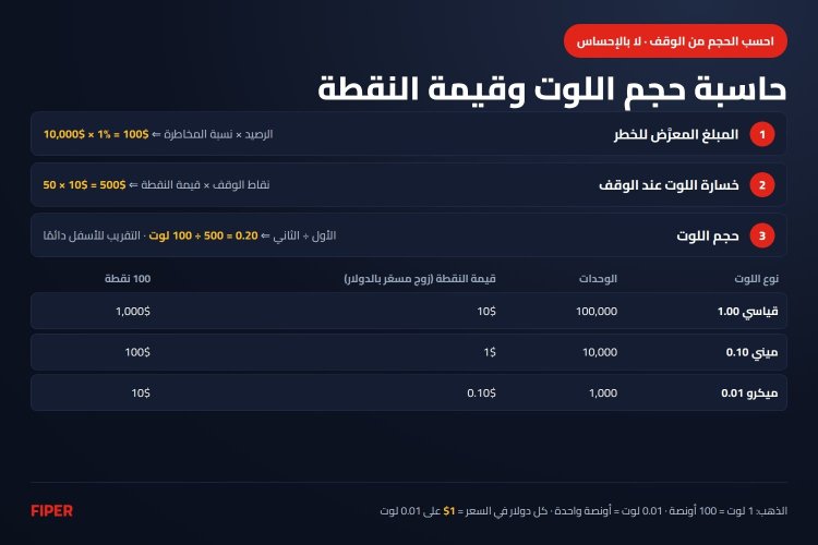 إنفوجرافيك حساب حجم اللوت: المعادلة والمثال المحلول 0.20 لوت وقيمة النقطة للقياسي والميني والميكرو وحجم لوت الذهب