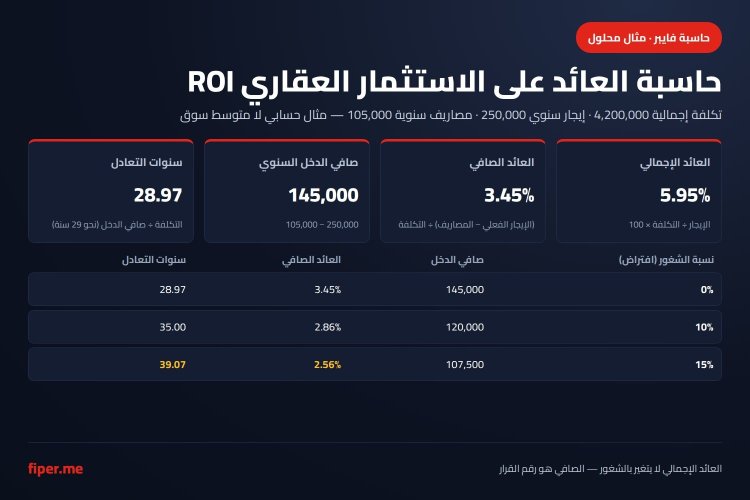إنفوجرافيك يشرح حساب العائد الإجمالي والصافي وسنوات التعادل لعقار تكلفته 4,200,000 وإيجاره السنوي 250,000