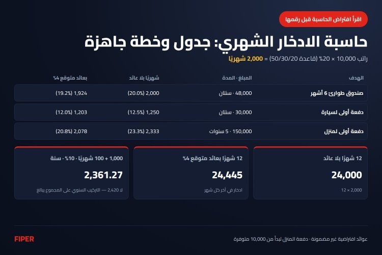 إنفوجرافيك حاسبة الادخار الشهري: خطة 2,000 شهريًا من راتب 10,000 وجدول أهداف الادخار