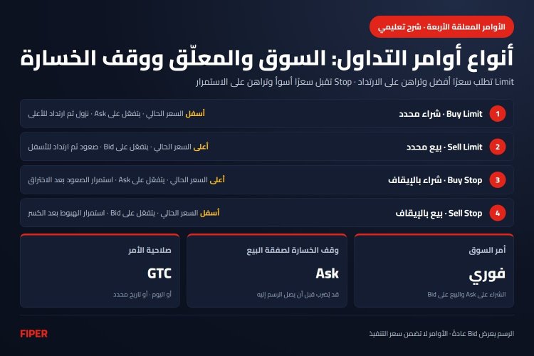 إنفوجرافيك الأوامر المعلقة الأربعة: الشراء المحدد أسفل السعر والبيع المحدد أعلاه والشراء بالإيقاف أعلاه والبيع بالإيقاف أسفله مع سعر التفعيل لكل منها