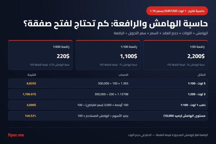 إنفوجرافيك يوضح حساب الهامش المطلوب ومستوى الهامش وأن الرافعة تغيّر الهامش ولا تغيّر قيمة النقطة